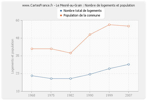 Le Mesnil-au-Grain : Nombre de logements et population